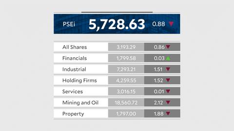 PSEi: 5,728.63, down 51.10 pts or 0.88% (Fri, Oct 23 close)